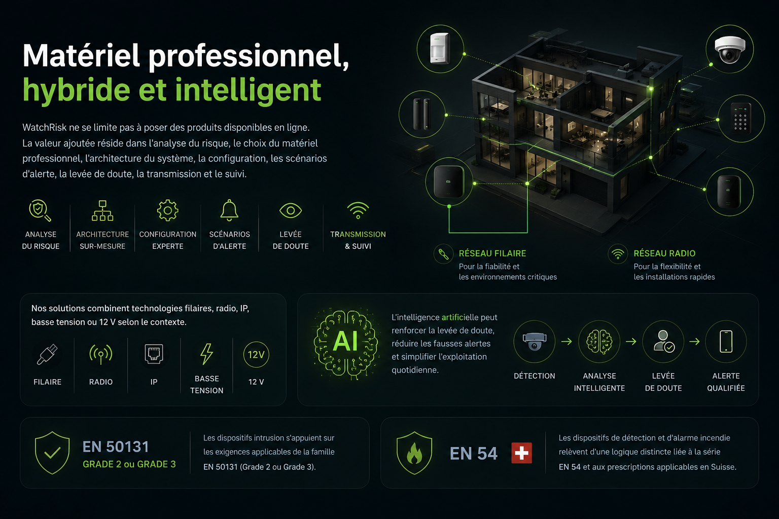 Matériel professionnel, hybride et intelligent — filaire, sans fil, IP, 12V, IA levée de doute, EN 50131 Grade 2/3, EN 54